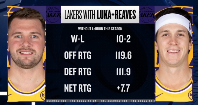 体育平台-本季詹姆斯缺席东契奇&amp;里夫斯出战 湖人净效率+7.7 进攻效率119.6